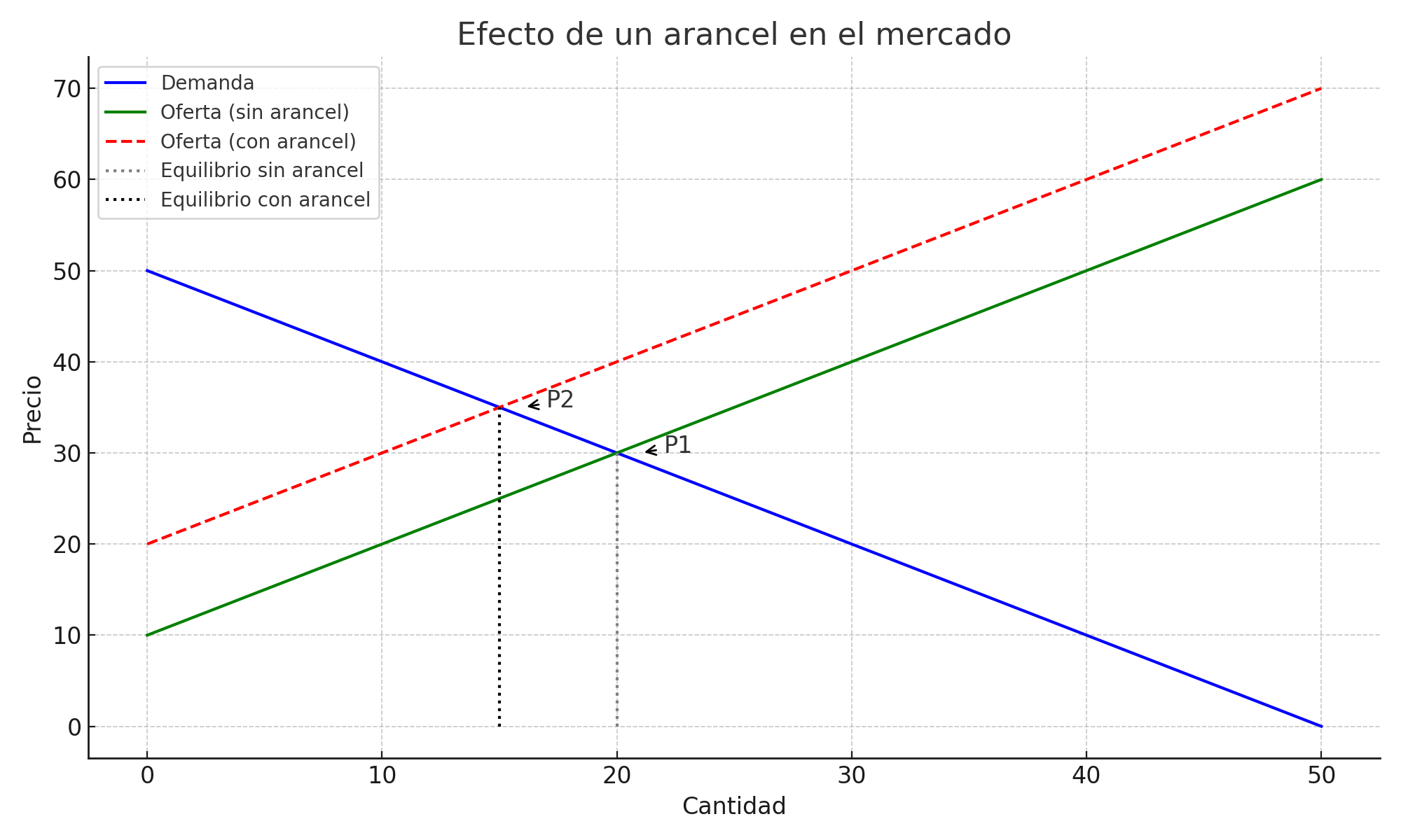 ¿Qué son los aranceles?